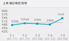 《LOL》7.5版本強勢上單英雄 AP上單制霸