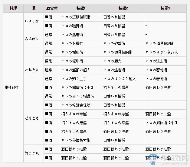 《怪物獵人XX》貓飯大全