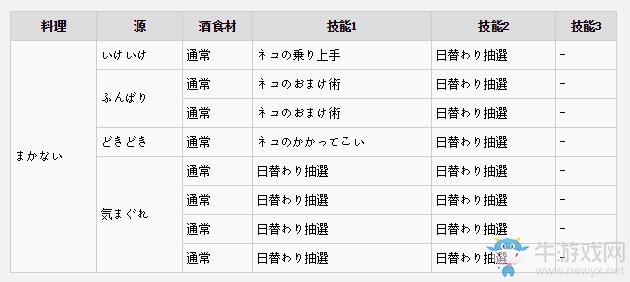 《怪物獵人XX》貓飯大全