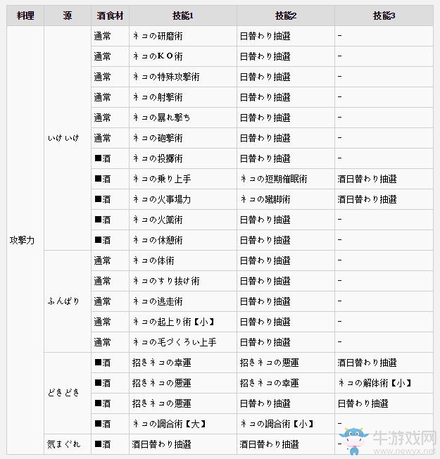 《怪物獵人XX》貓飯大全