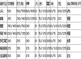 《怪物獵人X》霸龍肉質(zhì)表及掉落素材一覽