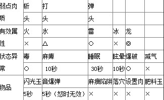 《怪物獵人X》霸龍肉質(zhì)表及掉落素材一覽