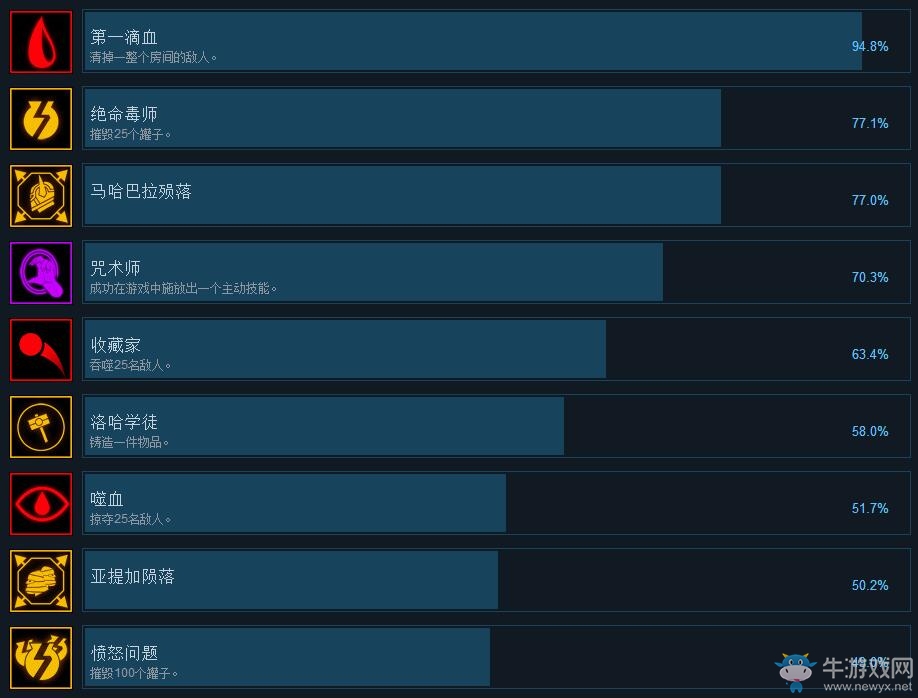 《戰(zhàn)神阿修羅》全成就達(dá)成條件一覽