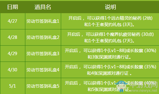 《dnf》勞動最光榮 天天領好禮