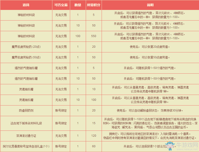 《DNF》2017勞動節積分商城回歸 兌換疲勞怒刷深淵！