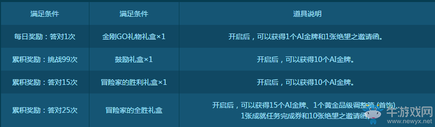 《dnf》2017決戰(zhàn)人工智能 好禮繼續(xù)