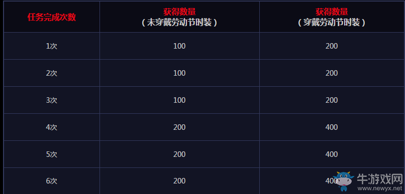 《dnf》阿拉德偵探事務(wù)所 領(lǐng)極品好禮