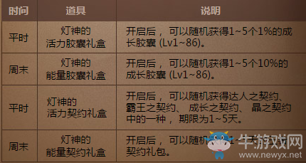 《DNF》喬安弗雷諾的神燈活動介紹