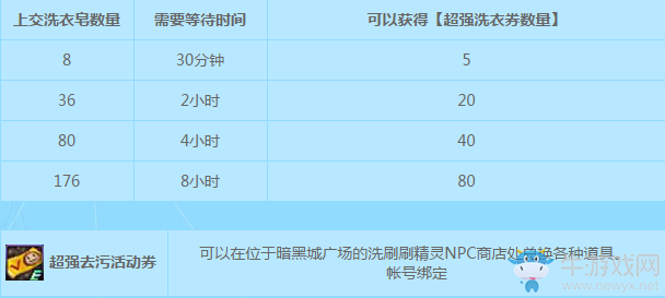 《DNF》2017超強(qiáng)去污洗一洗活動(dòng)介紹