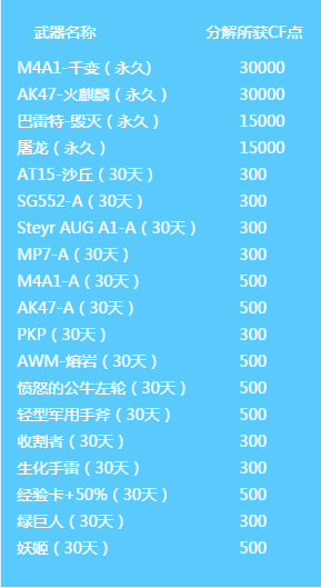 《cf》5月占卜活動 特殊寶箱加入！