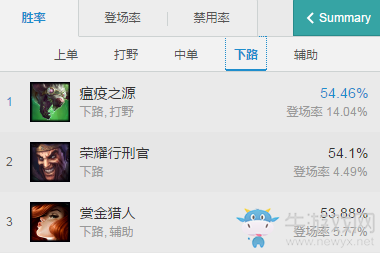 《LOL》7.10版本強勢ADC英雄