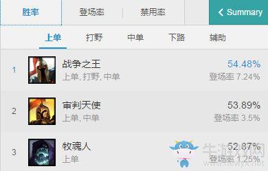 《LOL》7.10版本強勢上單英雄