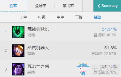 《LOL》7.10版本強(qiáng)勢(shì)輔助英雄