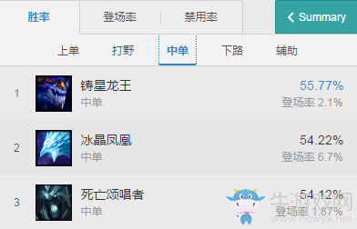 《LOL》7.10版本強(qiáng)勢(shì)中單英雄