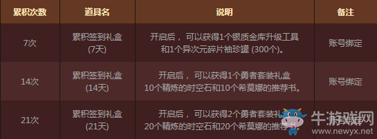 《DNF》全職業(yè)簽到得好禮   你愁啥變身藥水送不停