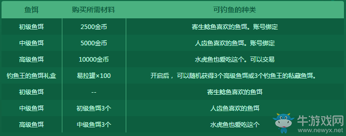 《DNF》守護(hù)小池塘 釣魚活動回歸助力小號秒升86