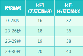 《DNF》魔界避暑之旅  1-88升級券等你來拿