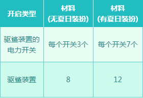 《DNF》魔界避暑之旅  1-88升級券等你來拿