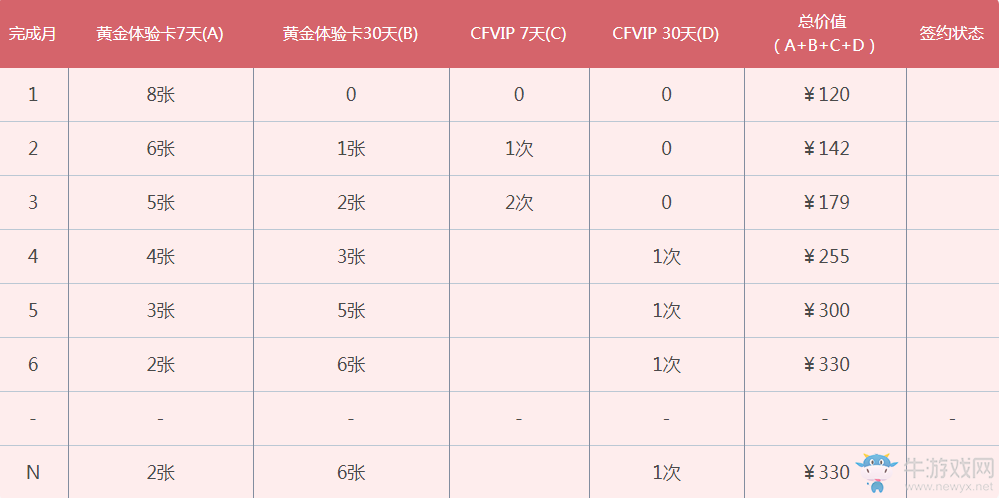《cf》新靈狐的約定 簽約豪禮繼續領