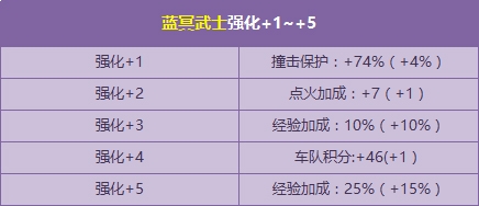 《QQ飛車》藍(lán)冥武士、綠冥仙子強(qiáng)化+5開啟