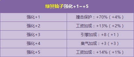 《QQ飛車》藍(lán)冥武士、綠冥仙子強(qiáng)化+5開啟