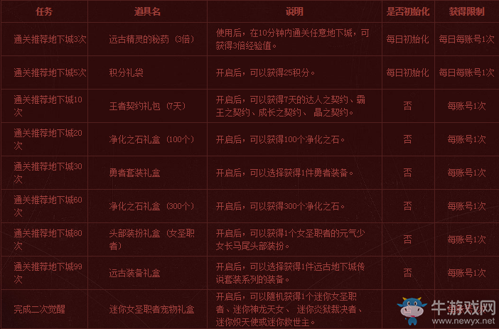 《DNF》朝圣之旅  完成任務領豐厚獎勵