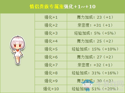 《QQ飛車》情侶貴族專屬寵強(qiáng)化+10暑期驚喜開啟！