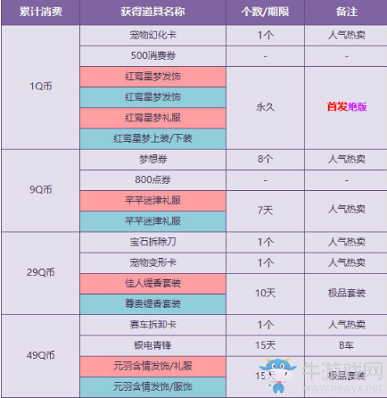 《QQ飛車》8月消費送永久 1Q幣領(lǐng)絕版特色服飾
