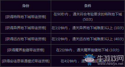 《DNF》師徒之旅  師徒結隊攜手共進
