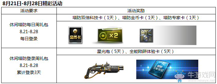 《逆戰(zhàn)》歡樂假期周周禮 痛痛快快戰(zhàn)起來！