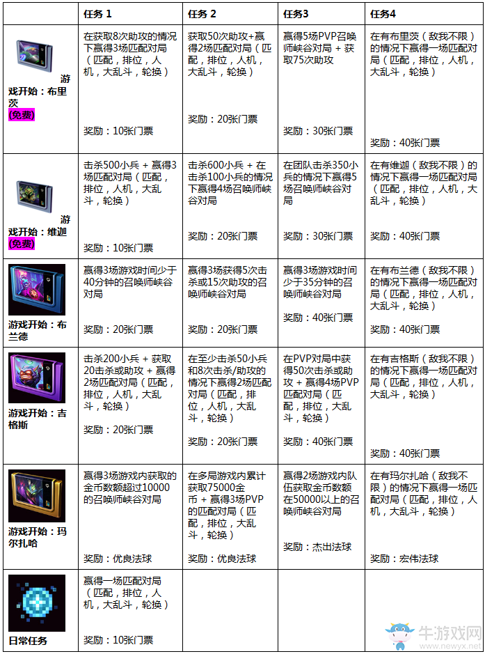 《LOL》電玩時代任務 通關解鎖神秘獎勵
