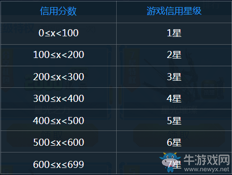 《逆戰(zhàn)》游戲RP換福利 逆信用的終極奧義！