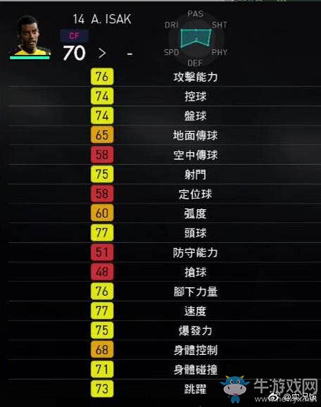 《實況足球2018》部分球員能力圖一覽