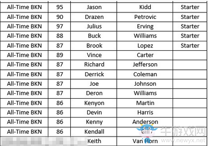 《NBA 2K18》全歷史球隊陣容名單一覽