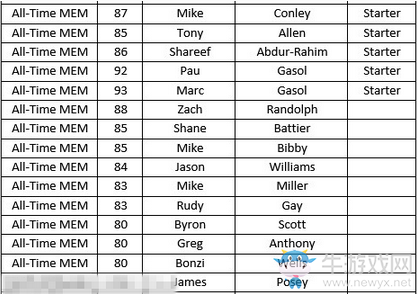 《NBA 2K18》全歷史球隊陣容名單一覽
