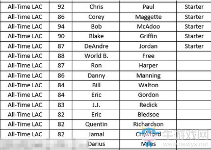 《NBA 2K18》全歷史球隊陣容名單一覽