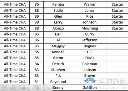 《NBA 2K18》全歷史球隊(duì)陣容名單一覽