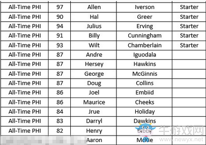 《NBA 2K18》全歷史球隊陣容名單一覽