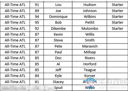 《NBA 2K18》全歷史球隊(duì)陣容名單一覽