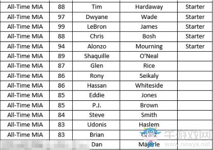 《NBA 2K18》全歷史球隊陣容名單一覽