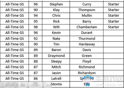 《NBA 2K18》全歷史球隊陣容名單一覽