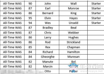 《NBA 2K18》全歷史球隊(duì)陣容名單一覽