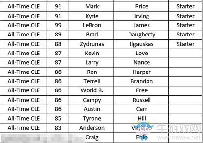 《NBA 2K18》全歷史球隊陣容名單一覽