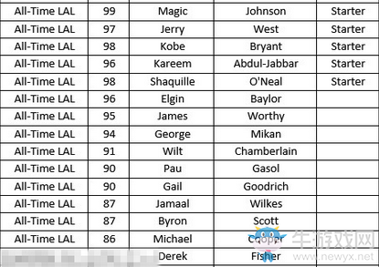 《NBA 2K18》全歷史球隊(duì)陣容名單一覽