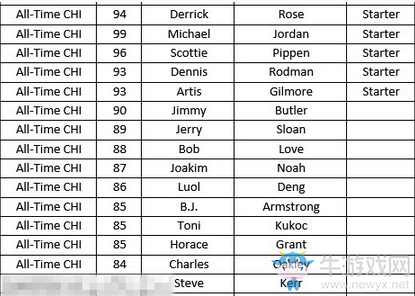 《NBA 2K18》全歷史球隊(duì)陣容名單一覽