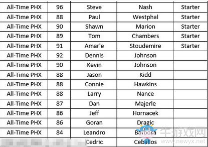 《NBA 2K18》全歷史球隊(duì)陣容名單一覽