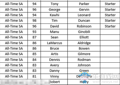 《NBA 2K18》全歷史球隊(duì)陣容名單一覽