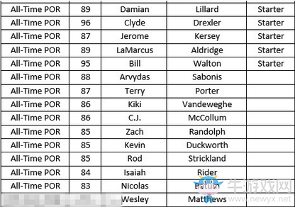 《NBA 2K18》全歷史球隊陣容名單一覽