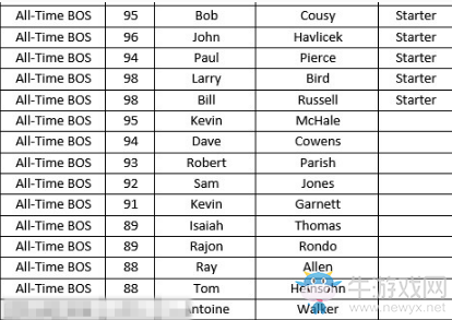 《NBA 2K18》全歷史球隊(duì)陣容名單一覽