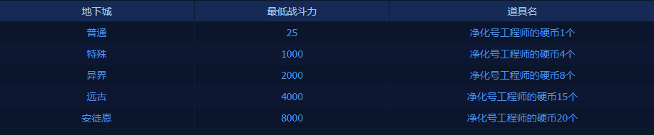 《DNF》出擊！小小凈化號！